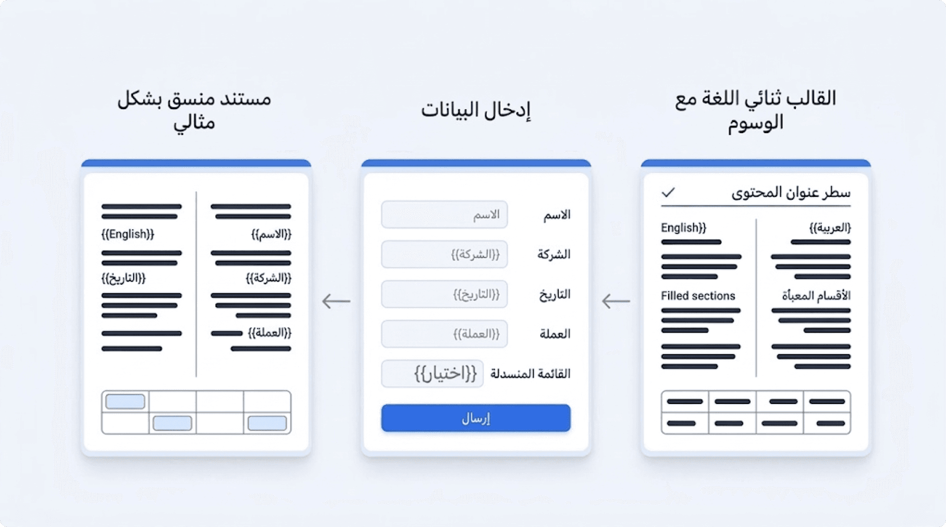 تدفق ثلاثي الخطوات يُظهر قالب ثنائي اللغة مع حقول معلّمة ونموذج إدخال بيانات ومخرج عقد ثنائي اللغة منسق بشكل مثالي