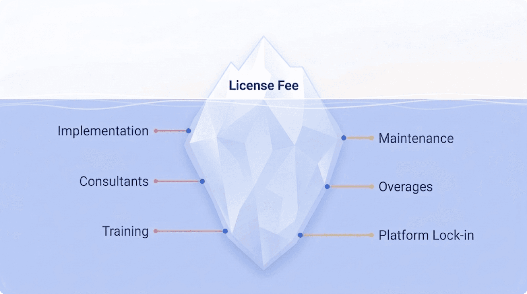 The Iceberg showing license fee above waterline and hidden costs below